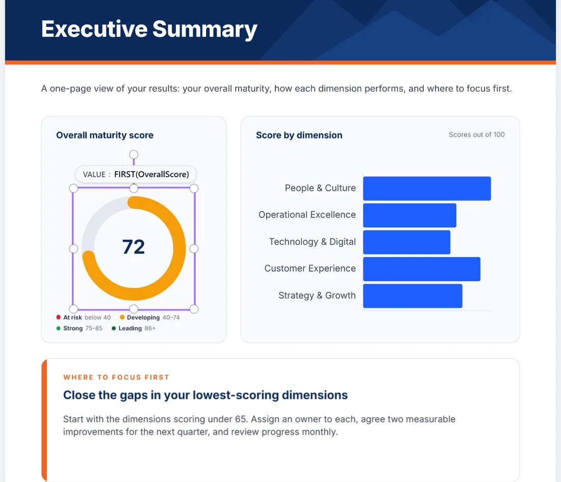 The same page open in the product editor as the page background. Three live elements sit on top of it: a score gauge reading 72, a bar chart of five dimension scores, and a recommendation. The gauge is selected and outlined, and the properties panel beside it shows the gauge is bound to the overall score column.
